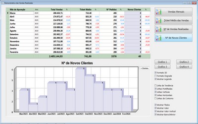 Grfico sobre as  Vendas  - FpqSystem